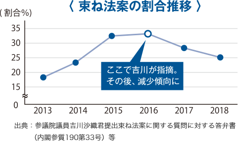 グラフ：束ね法案の割合推移